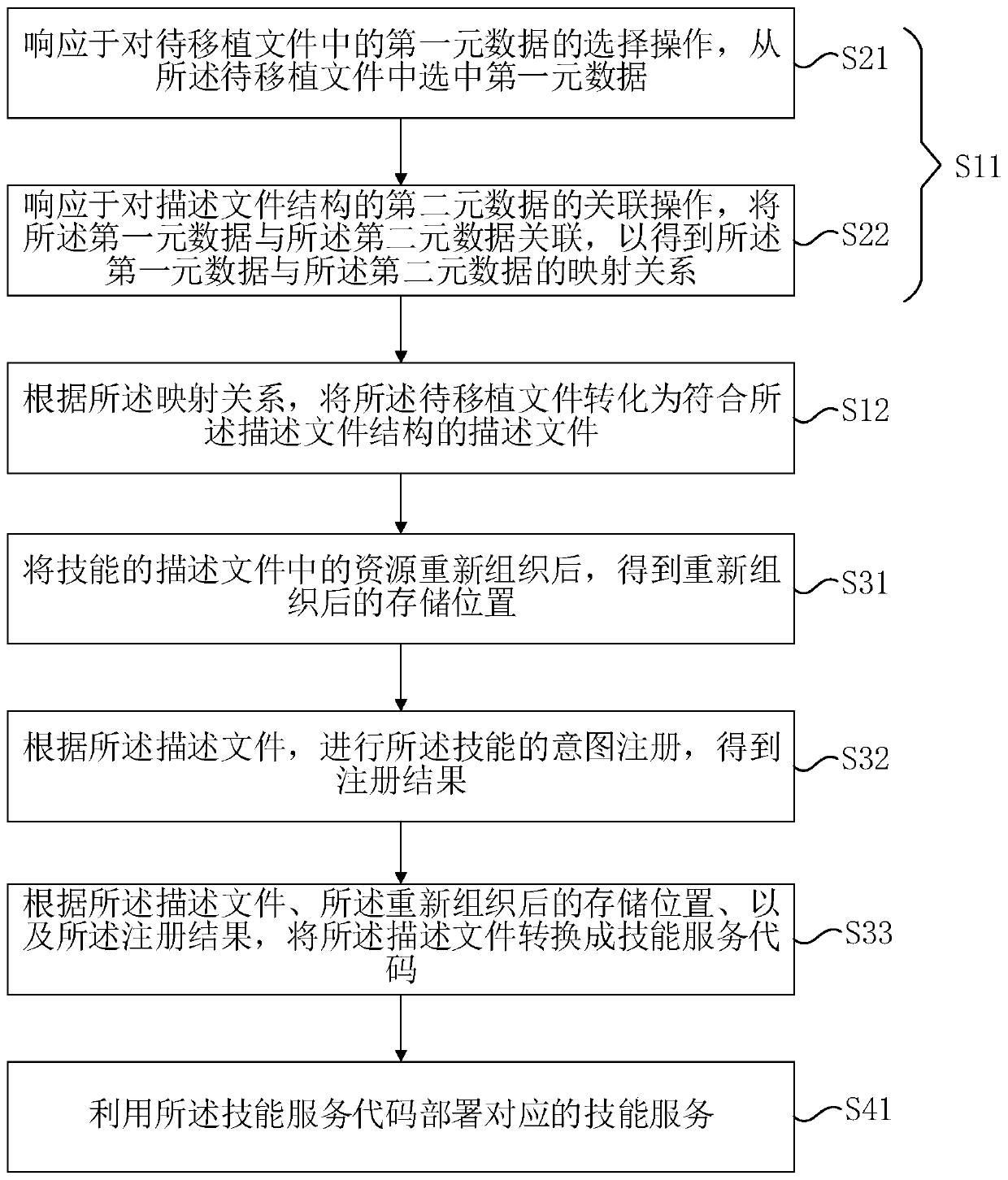 File transplanting method and device, equipment and storage medium