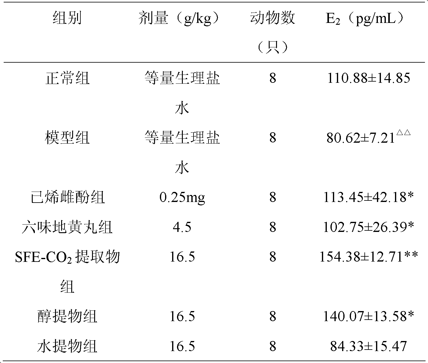 Yellow dog penis extractive with resistance to ovarian function progeria as well as preparation method and applications thereof