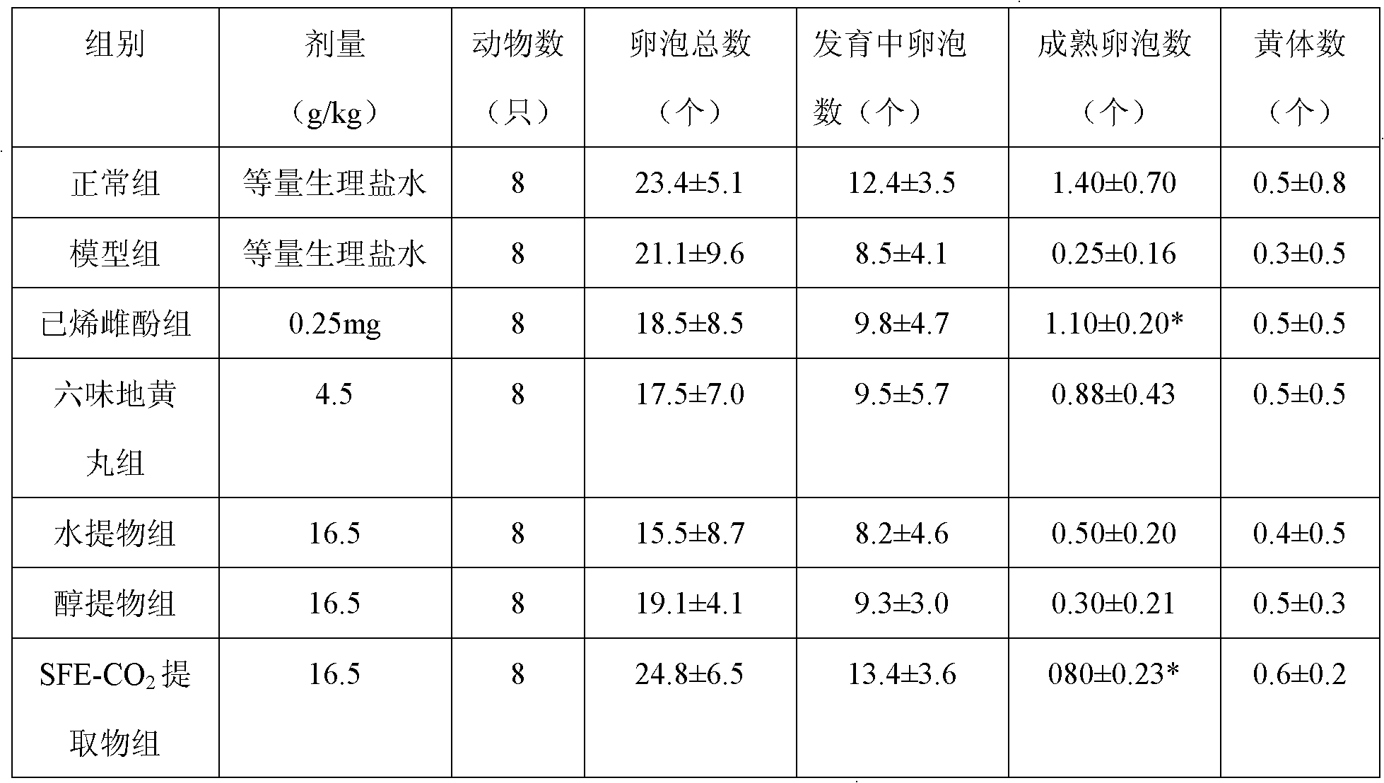 Yellow dog penis extractive with resistance to ovarian function progeria as well as preparation method and applications thereof