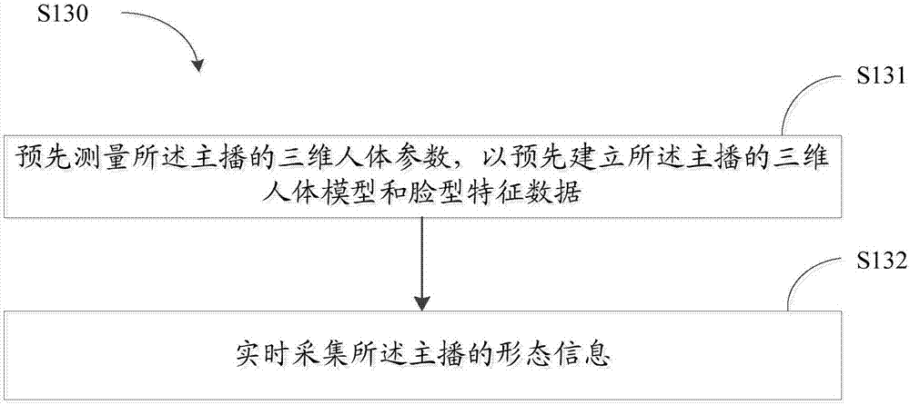 Method and system for changing anchor image on live-broadcasting platform