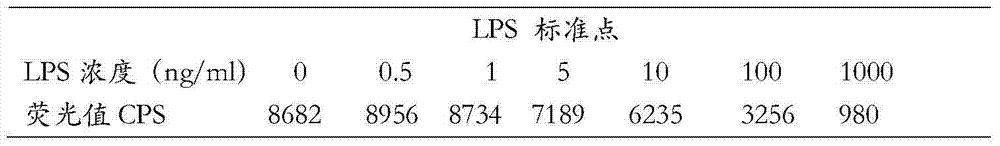 Time resolution fluorescence immunoassay method and kit for fast detecting gutter oil