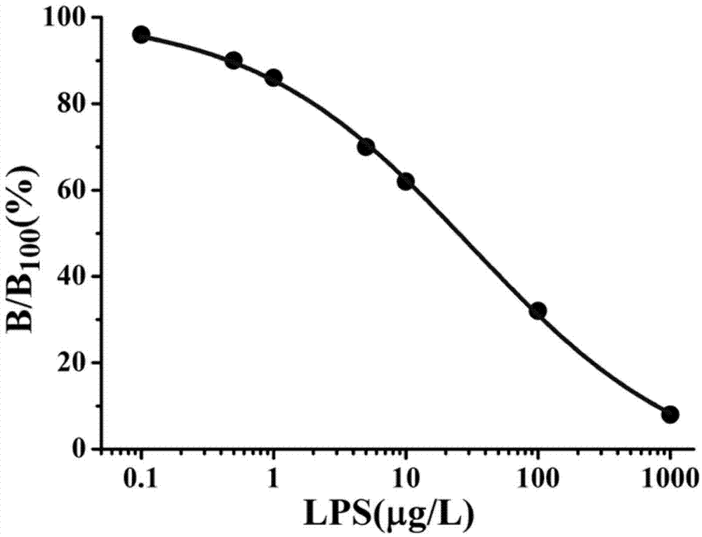 Time resolution fluorescence immunoassay method and kit for fast detecting gutter oil