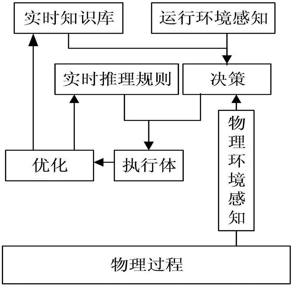 Agent construction method and Agent construction device of information physical fusion system CPS