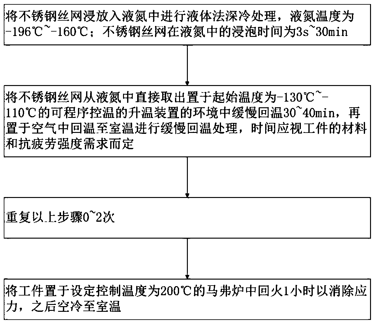 Cryogenic treatment method for enhancing anti-fatigue strength of stainless steel wire mesh