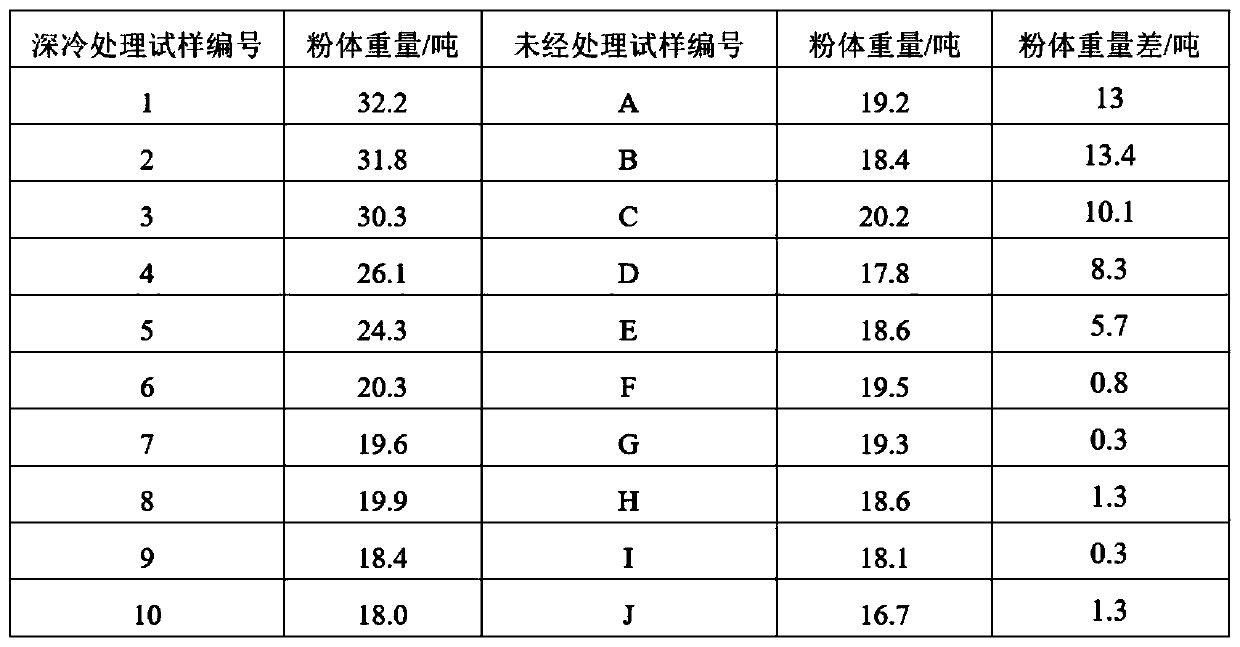 Cryogenic treatment method for enhancing anti-fatigue strength of stainless steel wire mesh