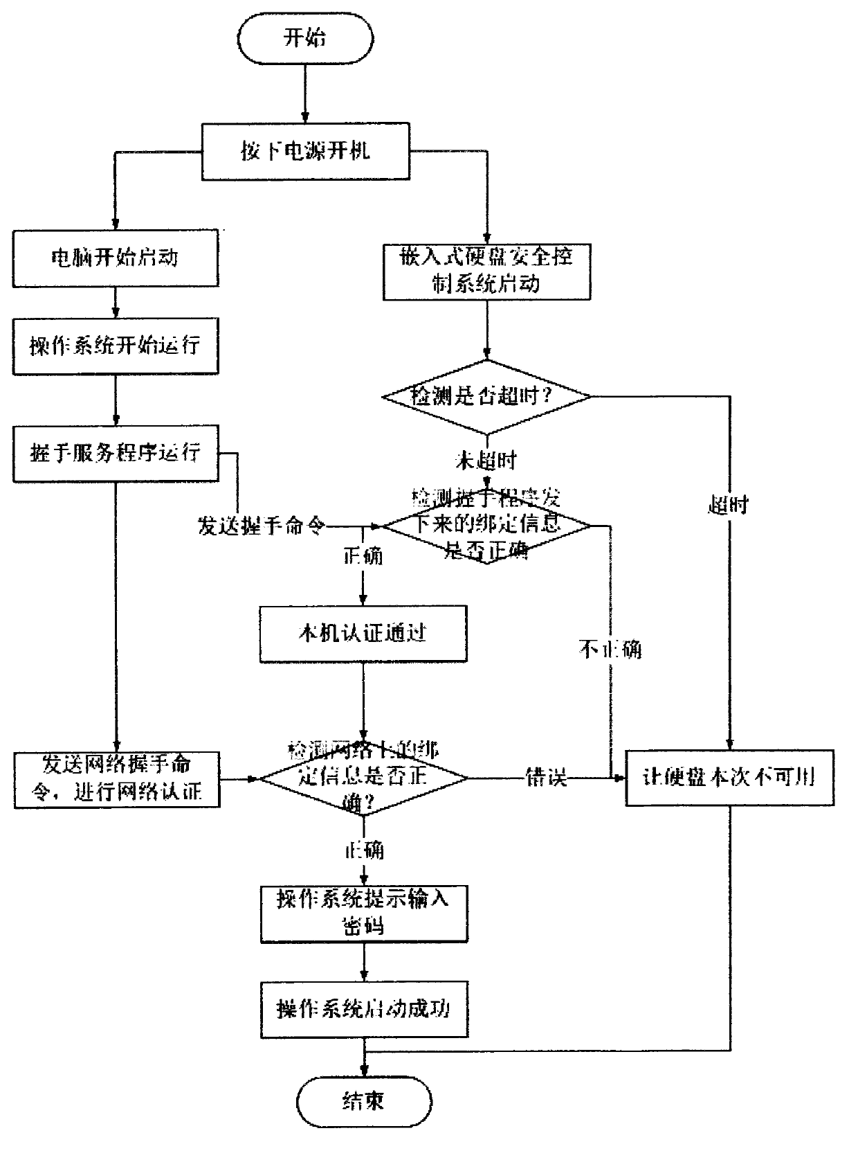 Method for realizing burglary prevention and data protection of hard disk