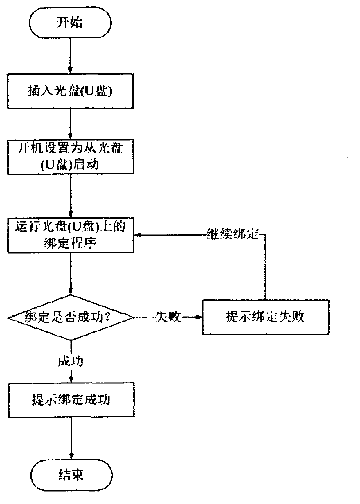 Method for realizing burglary prevention and data protection of hard disk