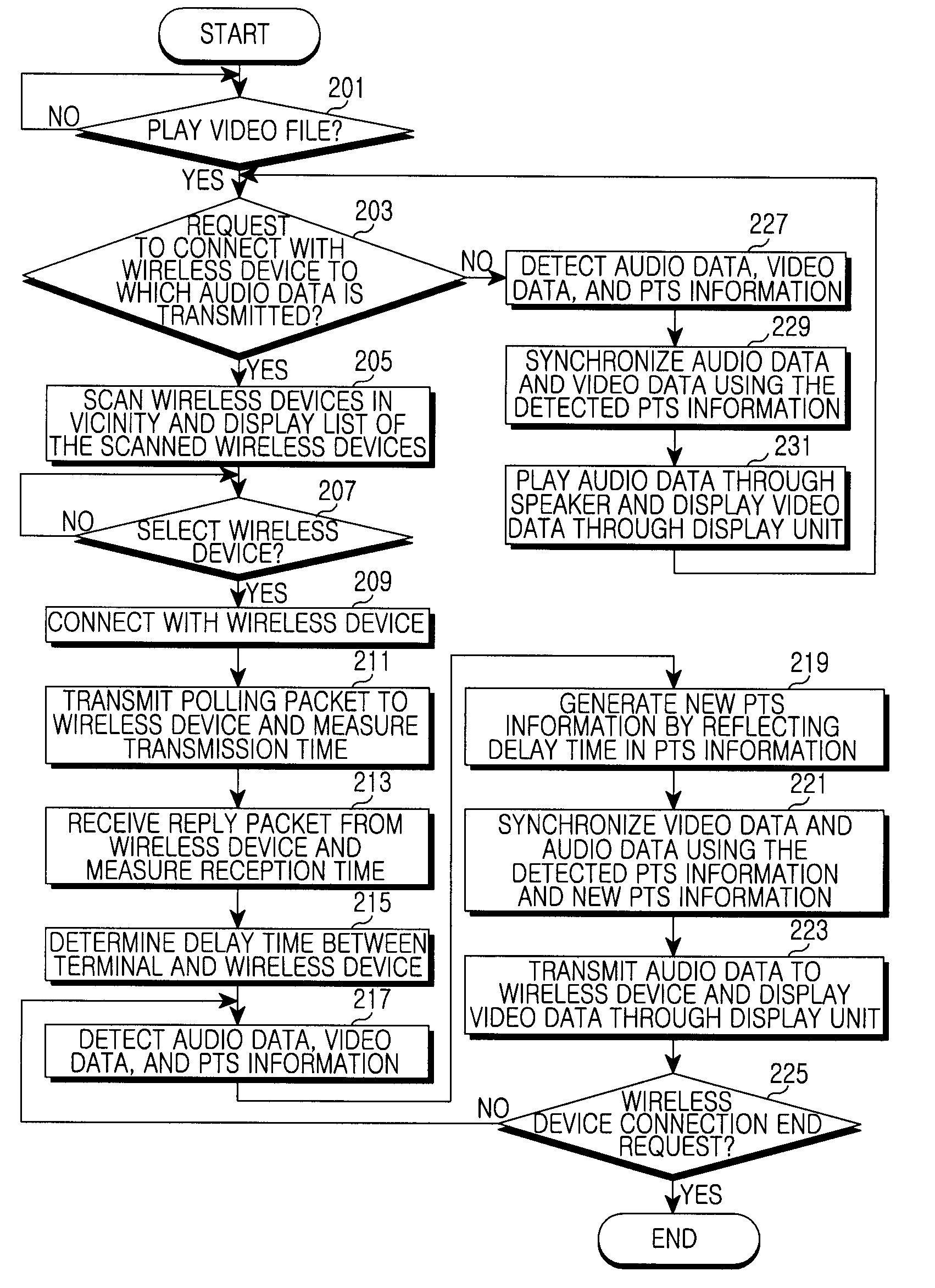 Apparatus and method for synchronization between video and audio in mobile communication terminal