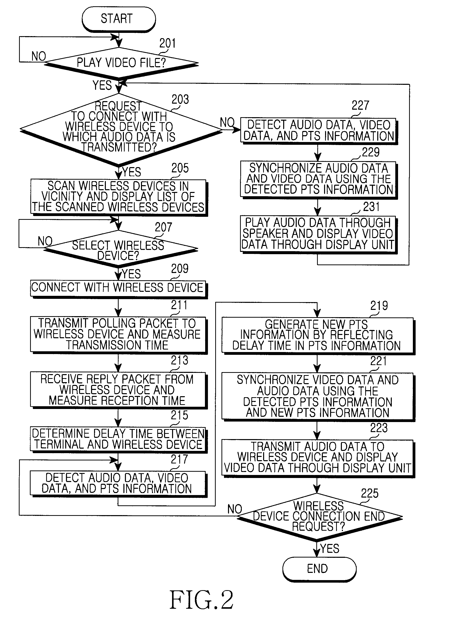 Apparatus and method for synchronization between video and audio in mobile communication terminal