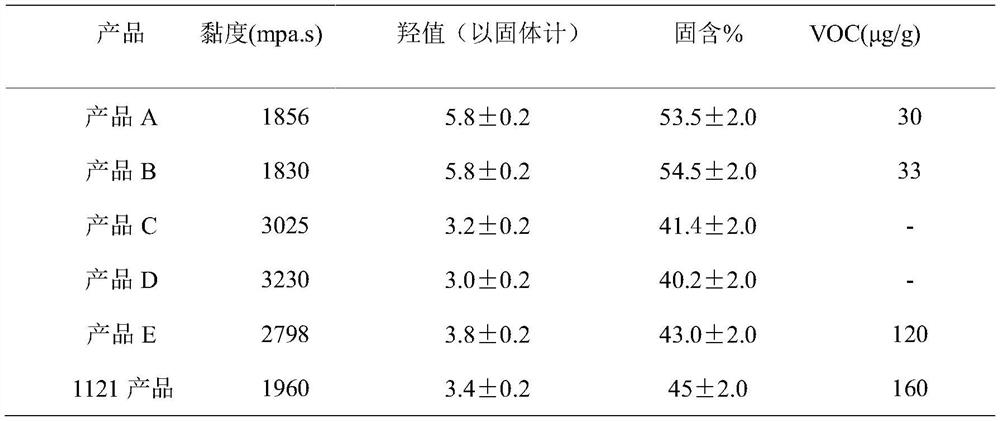 A kind of hydroxyacrylic acid dispersion modified by glycidyl p-hydroxybenzoate and preparation method thereof