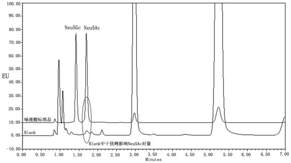 Method for detecting sialic acid by using reversed phase chromatography