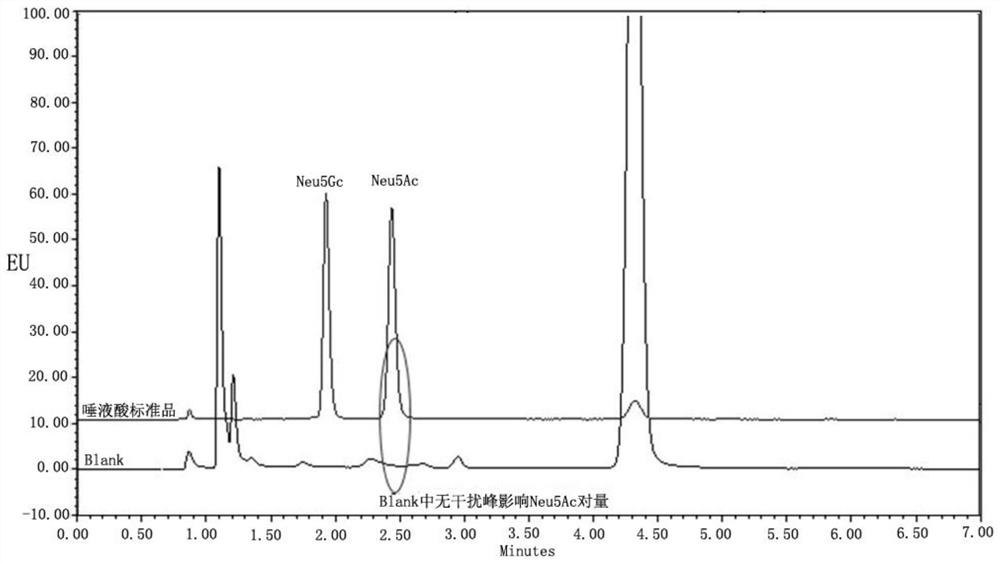 Method for detecting sialic acid by using reversed phase chromatography