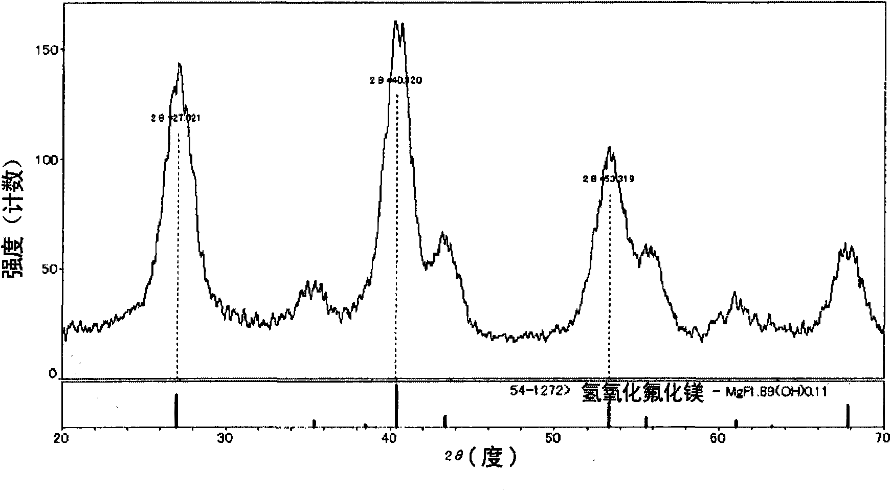 Organosol containing magnesium fluoride hydroxide, and manufacturing method therefor