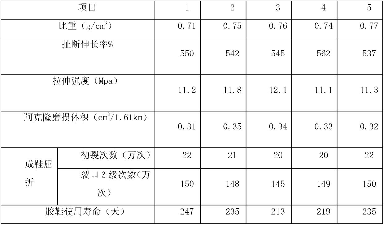 Light anti-slipping high-wear-resistance rubber material for sole and preparation method thereof