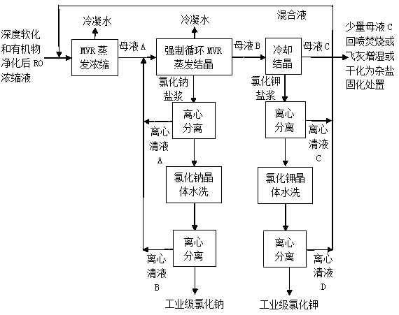 Landfill leachate RO concentrated solution evaporation, concentration and staged crystallization method