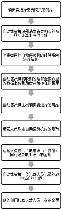 Vending machine cash flow monitoring method