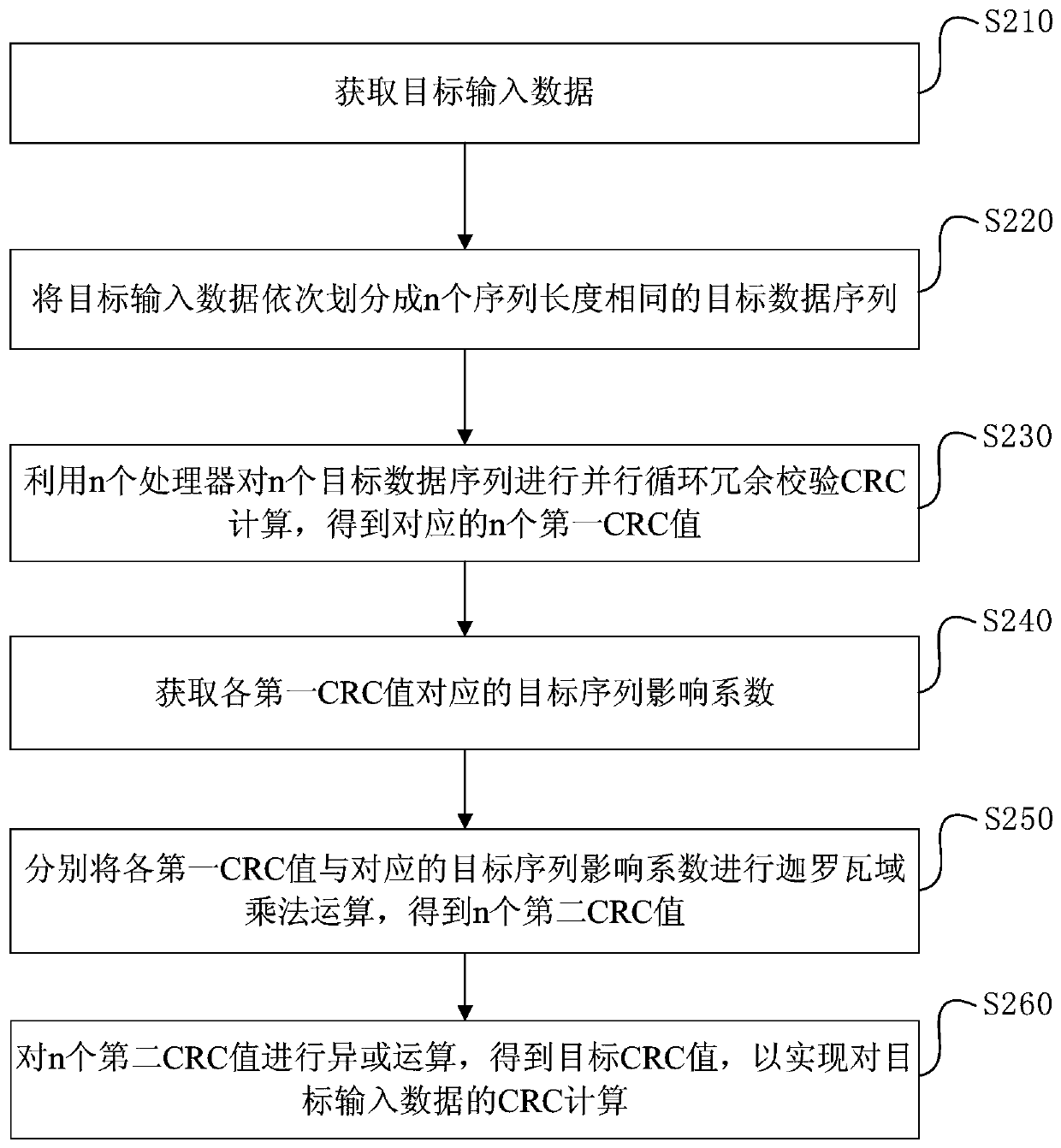 A kind of CRC calculation method and device