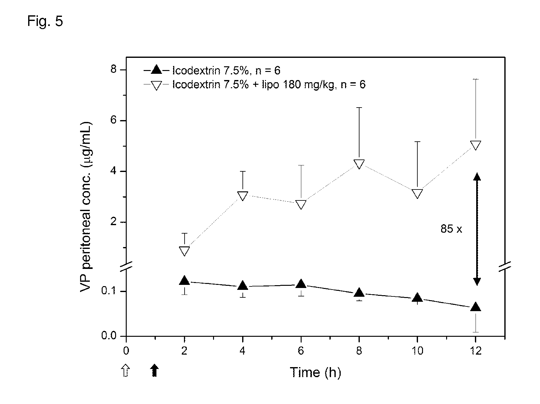 Liposome composition for use in peritoneal dialysis