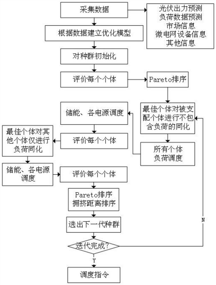 A hierarchical multi-objective optimization method for integrated energy management of microgrid