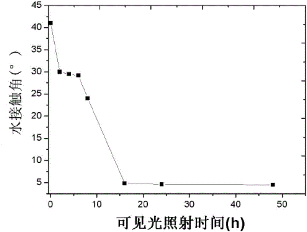 Visible light response nano TiO2 and preparation method for self-cleaned ceramic coating film containing same