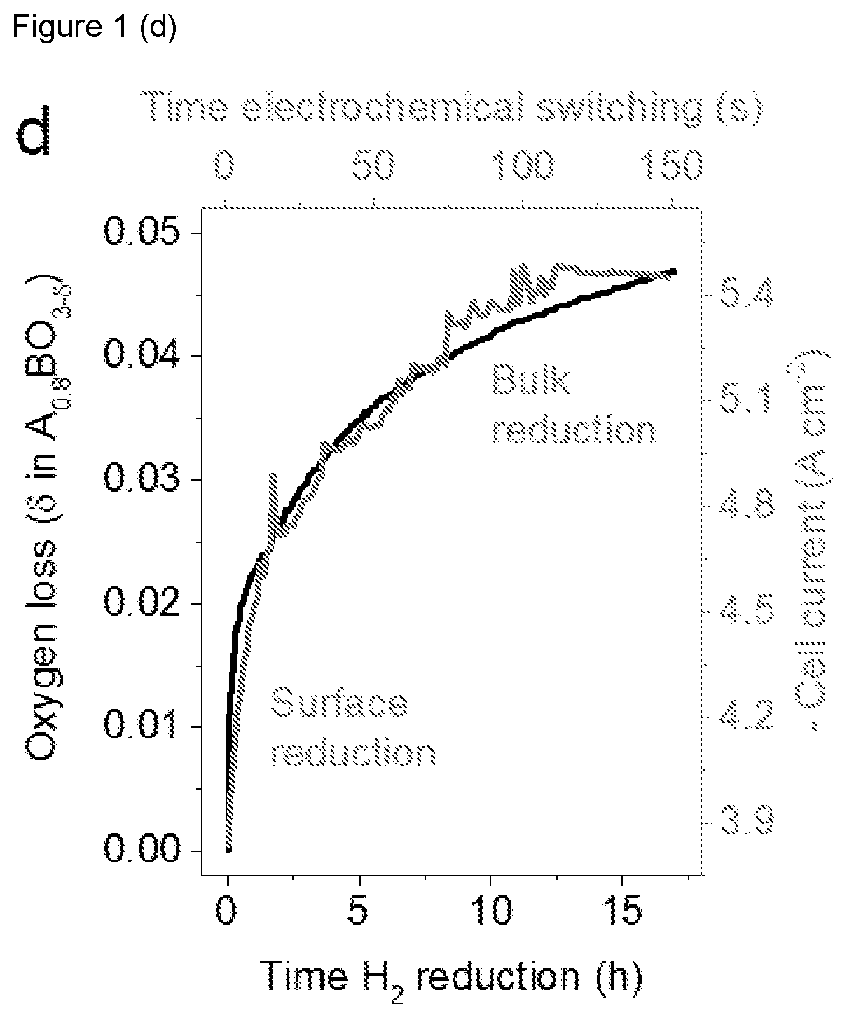 Method for producing an electrode catalyst from a perovskite metal oxide