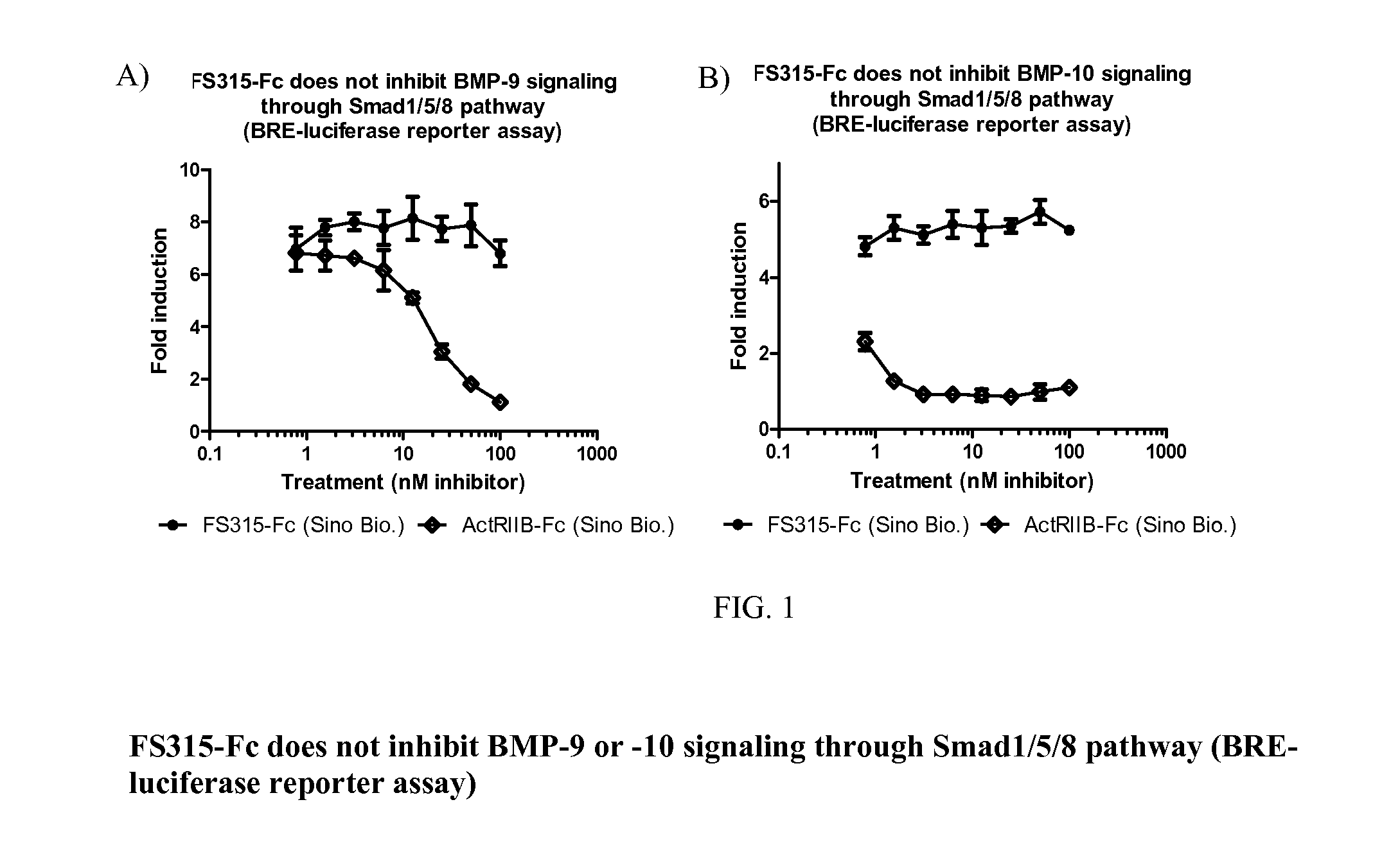 Follistatin in treating duchenne muscular dystrophy