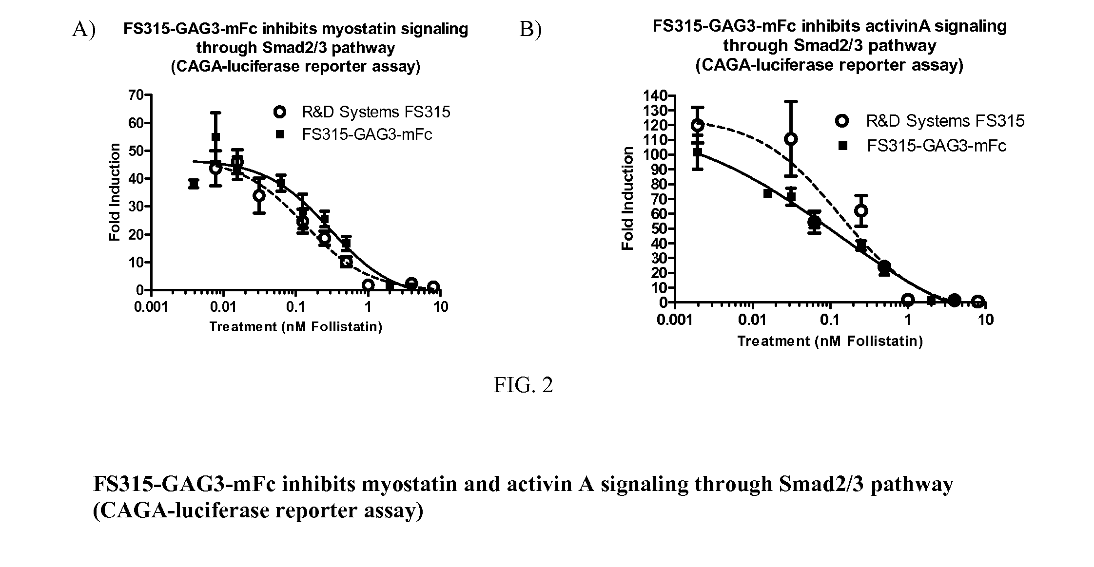 Follistatin in treating duchenne muscular dystrophy