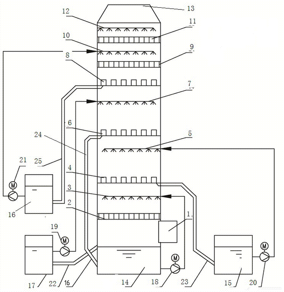 Wet desulfurization, denitrification and dust removal integrated method and device