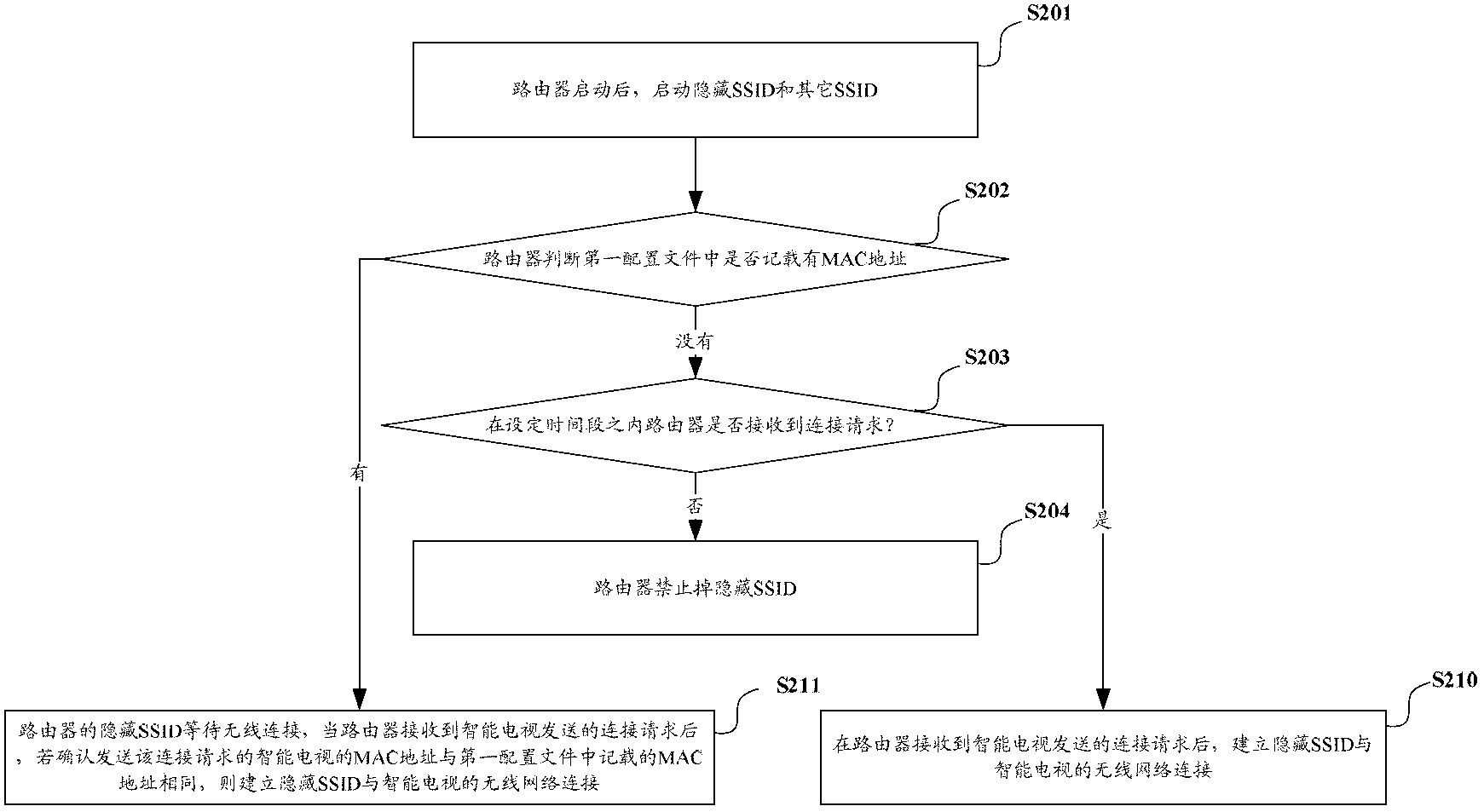 Method and system for automatically connecting wireless network and smart television