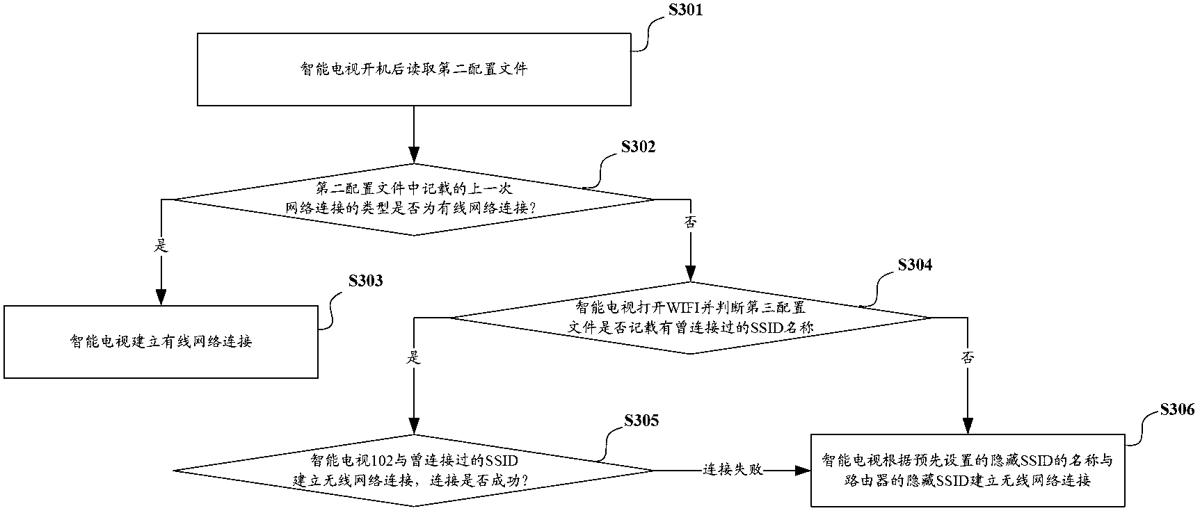 Method and system for automatically connecting wireless network and smart television