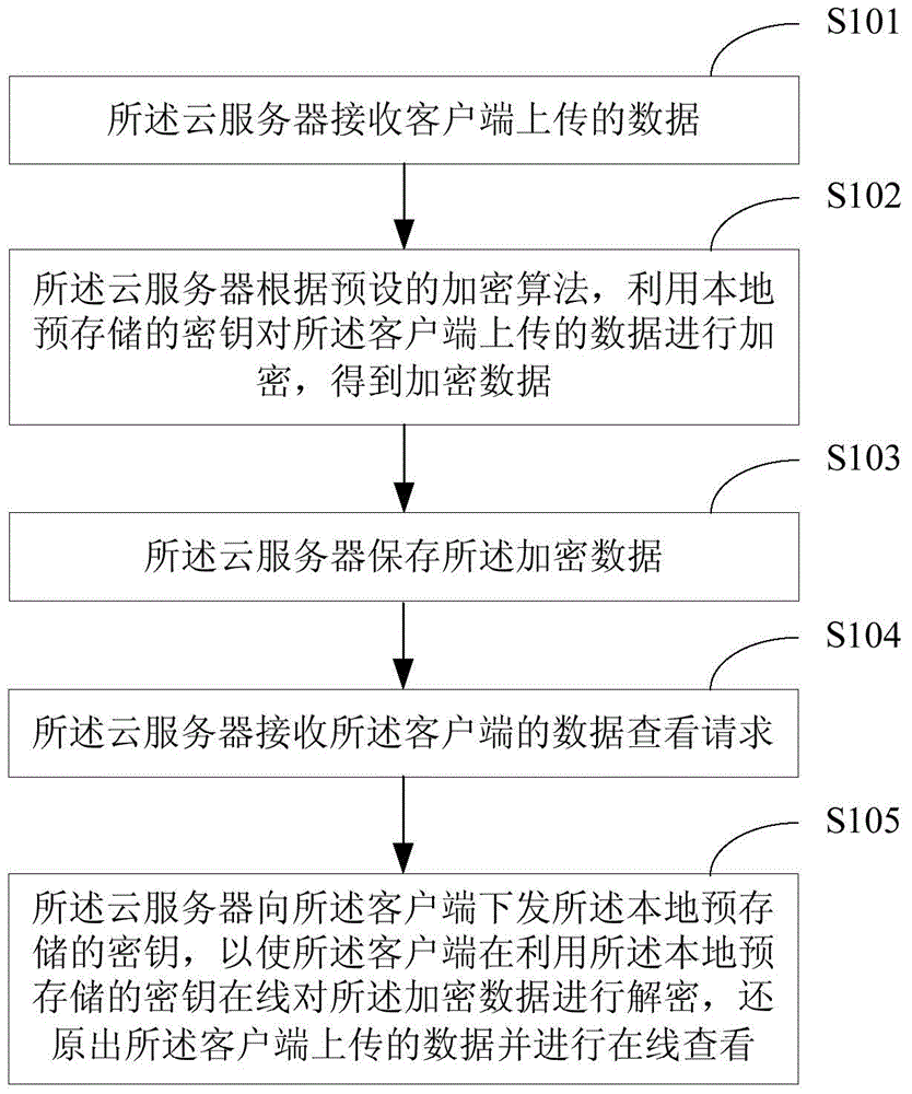 Method for protecting cloud storage data and cloud server