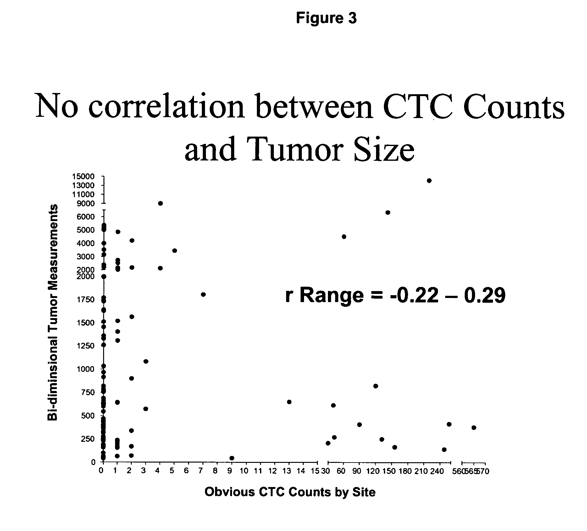 Circulating tumor cells (CTC's): early assessment of time to progression, survival and response to therapy in metastatic cancer patients