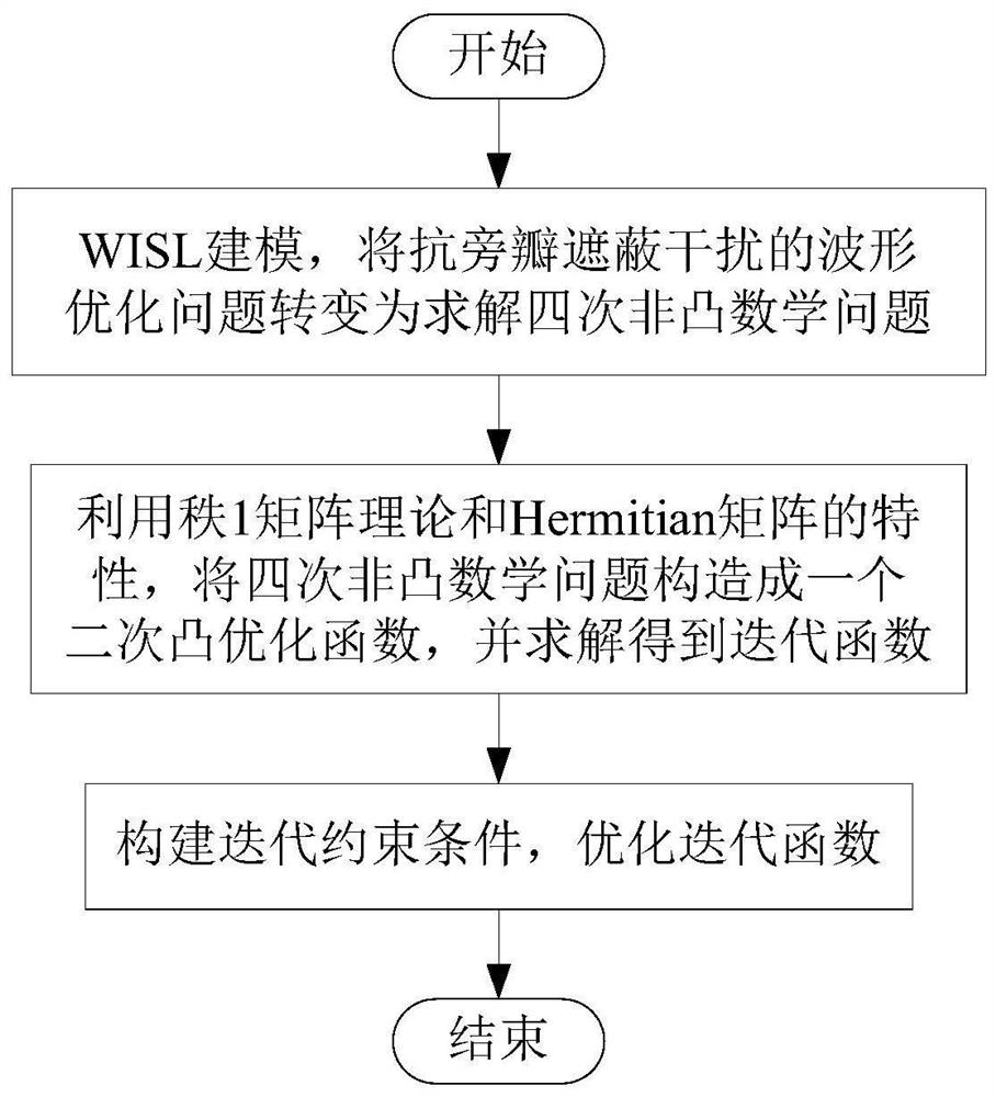 Waveform optimization design method for resisting sidelobe shielding interference