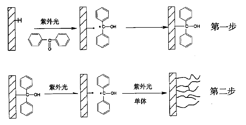 Process for preparing high-water-absorption flexible material by ultraviolet surface graft method