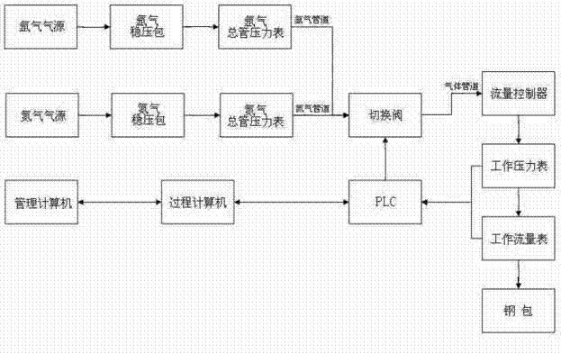 Automatic steel ladle nitrogen adding device and automatic steel ladle nitrogen adding method