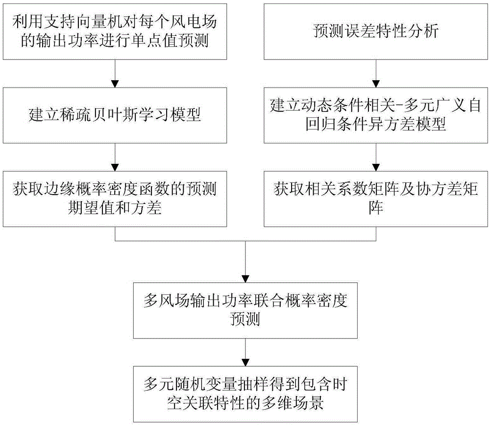 Joint probability density prediction method for short-term output power of multiple wind farms