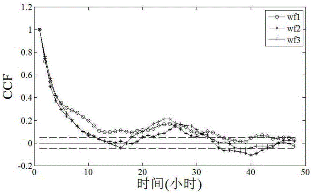 Joint probability density prediction method for short-term output power of multiple wind farms