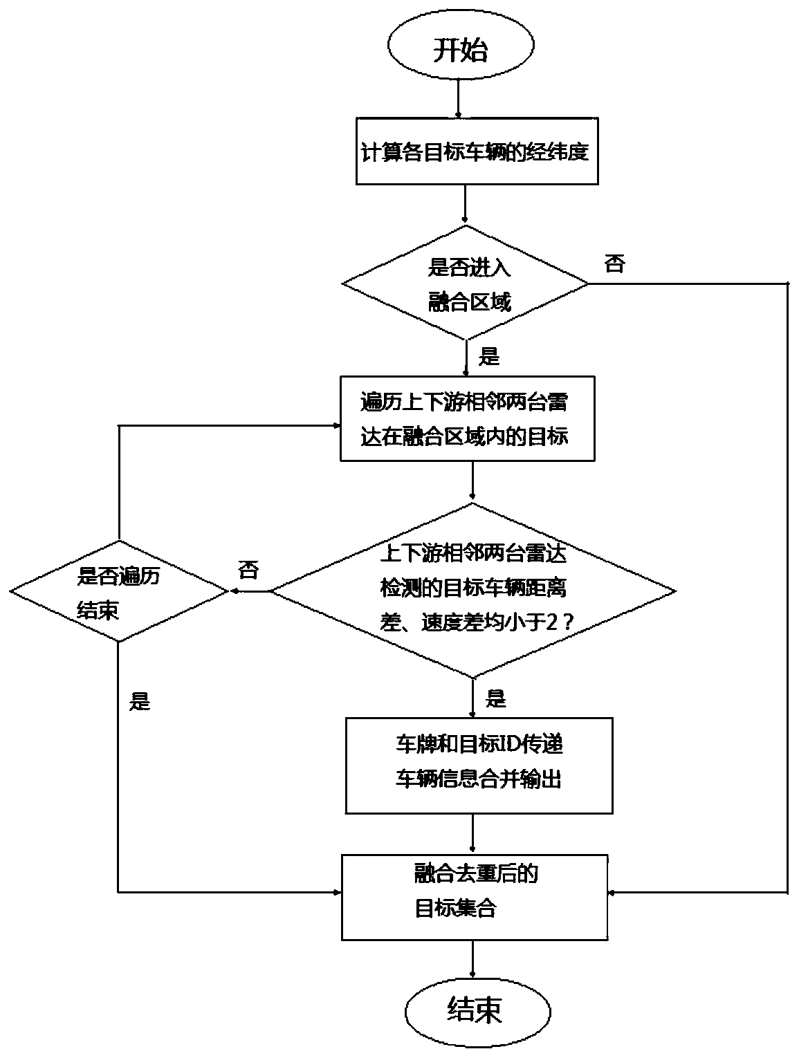 Multi-radar cross-regional networked multi-target tracking and identification method and device