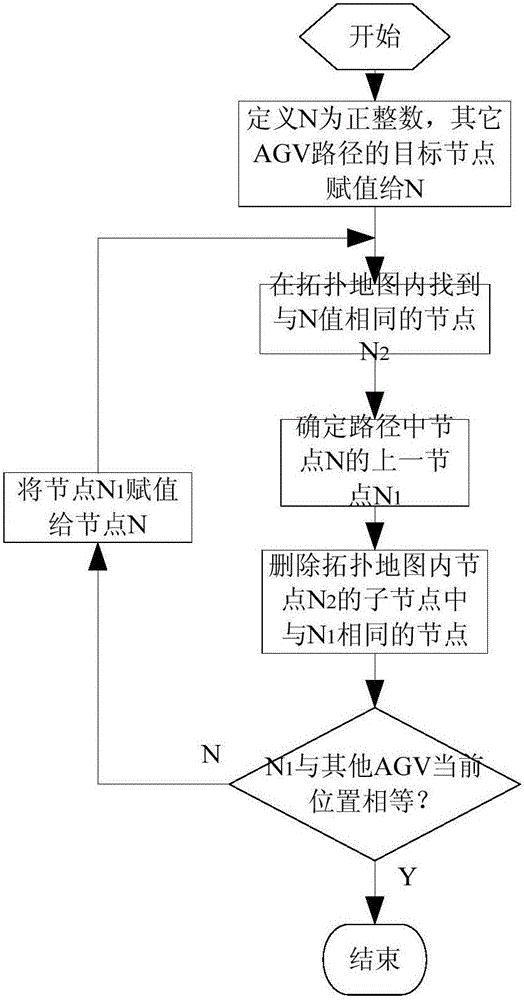 Multi-AGV scheduling method