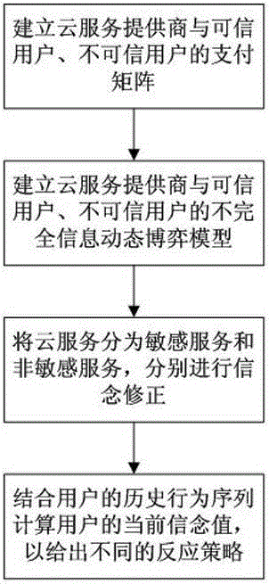 User belief revision method based on dynamic game theory and cloud service classification