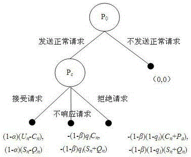 User belief revision method based on dynamic game theory and cloud service classification