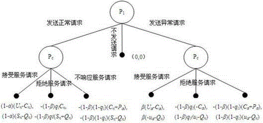 User belief revision method based on dynamic game theory and cloud service classification