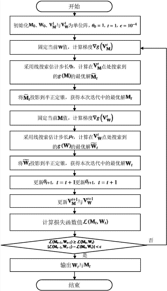 Pedestrian re-recognition method based on general similarity measurement learning