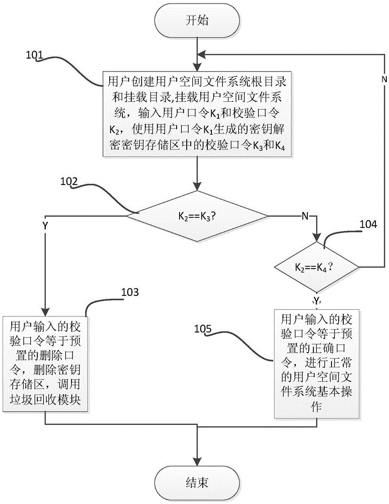 System and method for securely deleting file from user space on mobile terminal flash medium