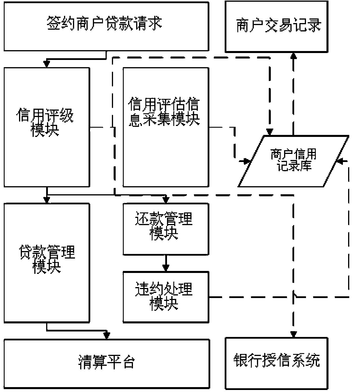 Middle-and-small-sized enterprise reputation and financing credit standard system for non-face-to-face trading