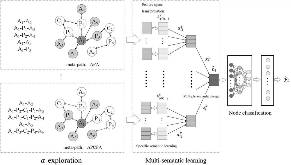 Construction method of universal embedding framework of multi-semantic heterogeneous graph