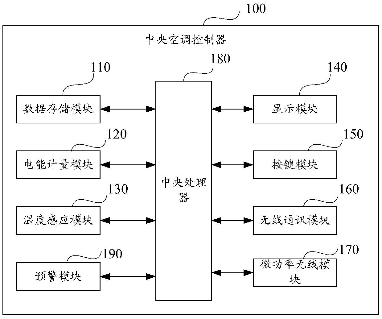 Central air conditioner controller, as well as prepaid and multi-mode control system and method for central air conditioner