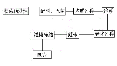 Frozen beverage containing fiddlehead and preparation method of frozen beverage