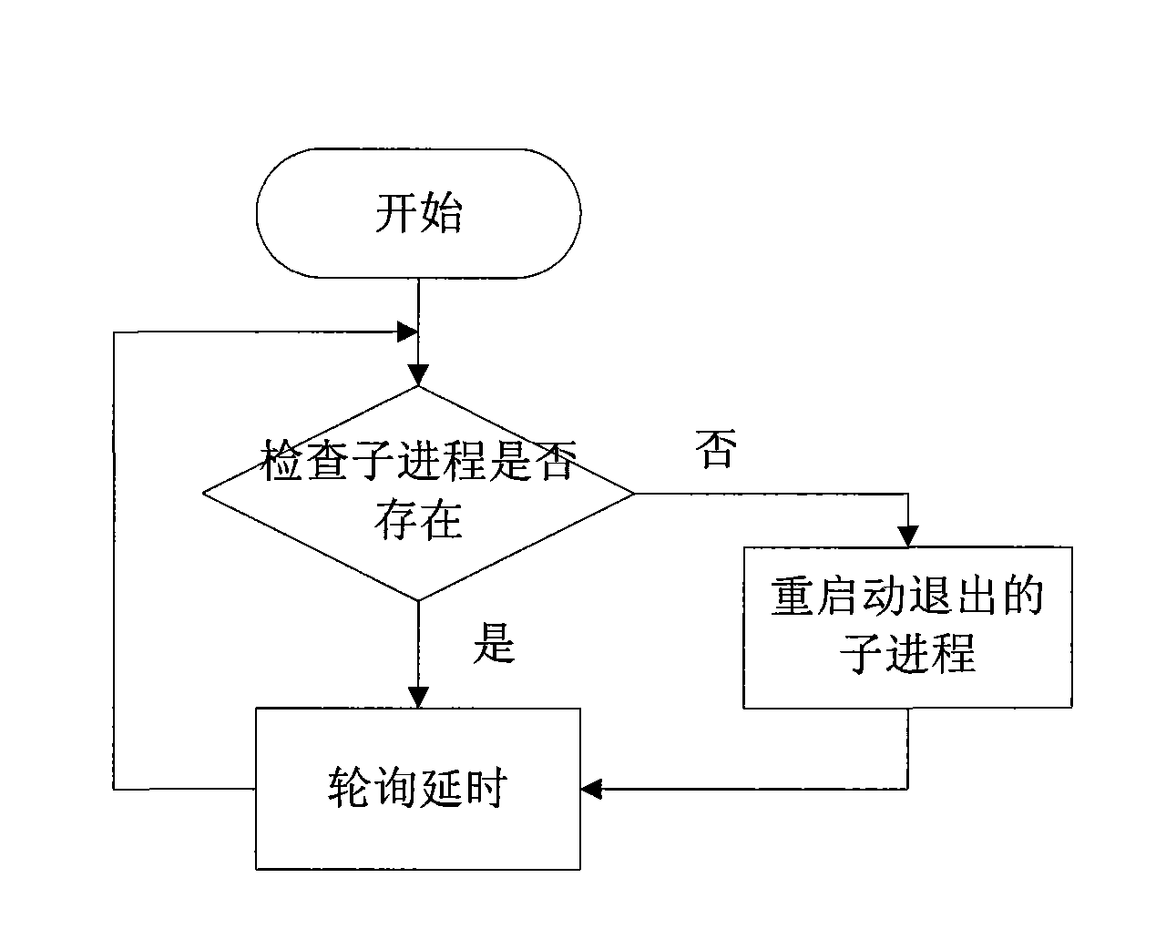 Method for monitoring and controlling subprocess based on Linux system