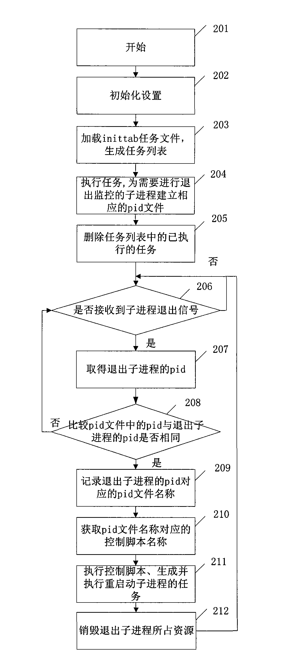 Method for monitoring and controlling subprocess based on Linux system